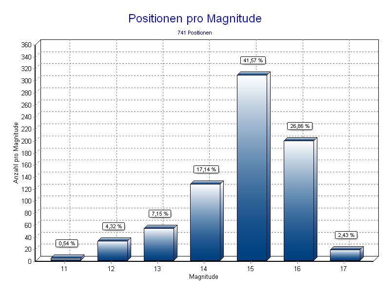 Positionen pro Magnitude